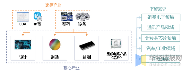 中國大陸半導體材料市場崛起 規模119億美元，全球占比創新高——聚焦集成電路設計領域發展現狀