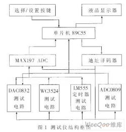 中規(guī)模集成電路功能測(cè)試儀的設(shè)計(jì)與實(shí)現(xiàn)